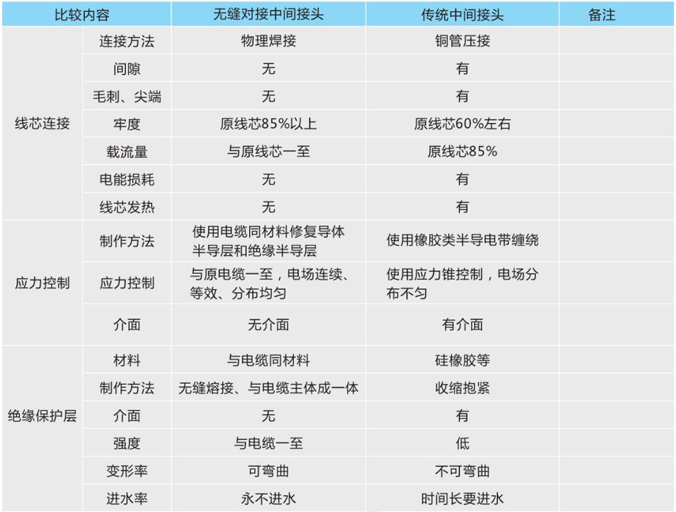 無縫對(duì)接熔接中間接頭與傳統(tǒng)中間接頭的比較